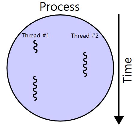 Operating System Process Execution Chart 的图像结果