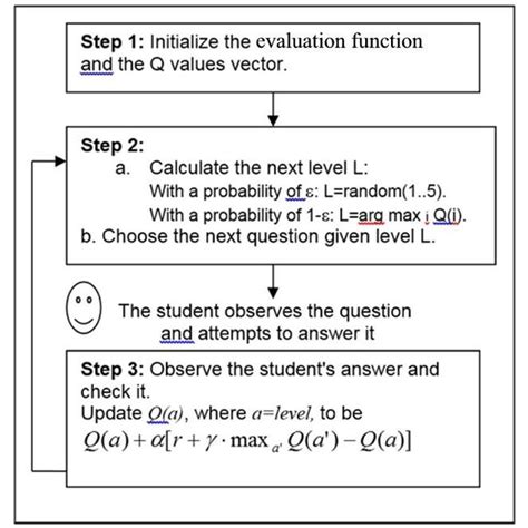 Image result for Q Learning Algorithm Example