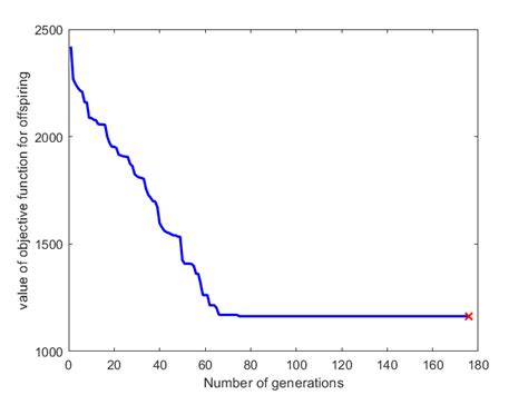 Image result for TSP Problem Genetic Algorithm Python