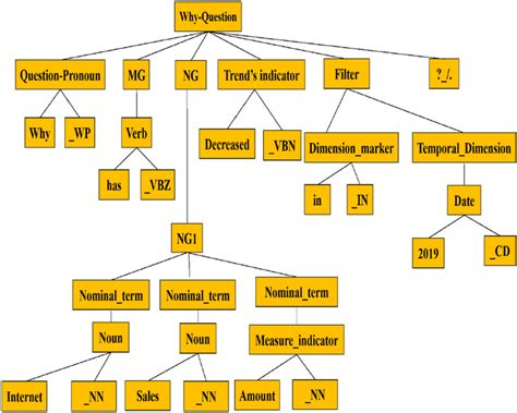 Syntactic Tree 的图像结果