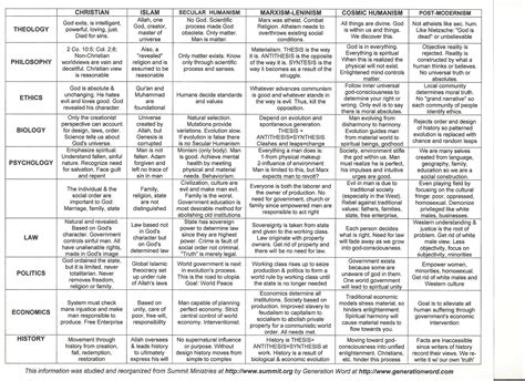 Image result for Philosophy Comparison Chart