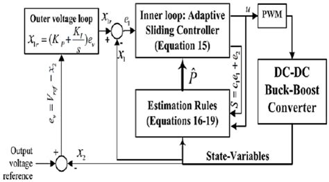 Image result for Adaptive Robust Control