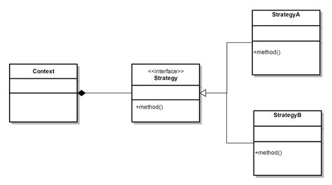 Image result for Strategy Design Pattern Java