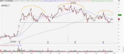 AMD Stock: Here's How to Trade Advanced Micro Devices as it Bottoms ...