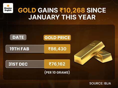Gold gallops to a new peak of ₹86,430 today: Silver tugs along ...