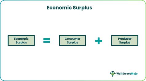 Economic Surplus - Definition, Formula, Graph, Example