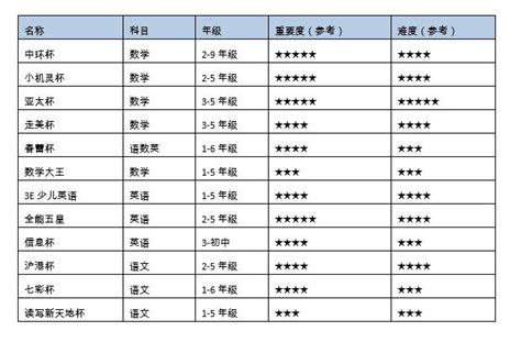 上海初中市级竞赛最强汇总，含金量高，助力自招和综评！ – 诸事要记 日拱一卒