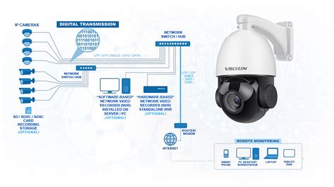 Image result for Security Camera Networking