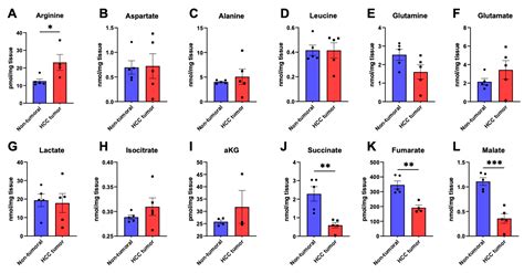 Metabolomics-Guided Identification of a Distinctive Hepatocellular ...