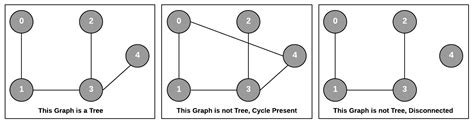 Image result for Tree Graph