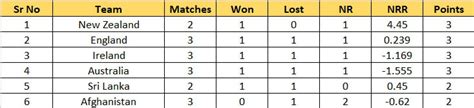 T20 World Cup 2022 Points Table: Updated standings after England vs ...