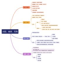 太陽 月亮 地球 的图像结果