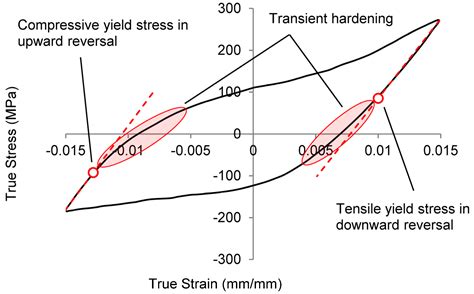 A Constitutive Model for Asymmetric Cyclic Hysteresis of Wrought ...