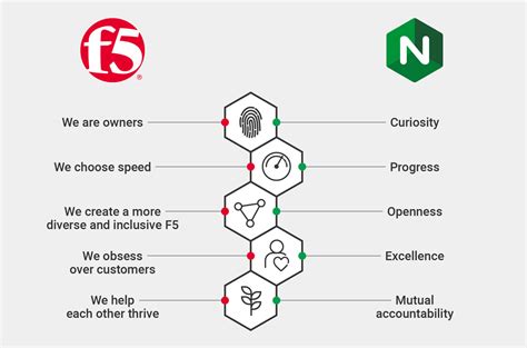 Image result for F5 vs Nginx