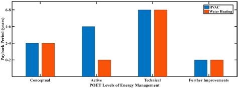Improving Energy Efficiency of Thermal Processes in Healthcare ...