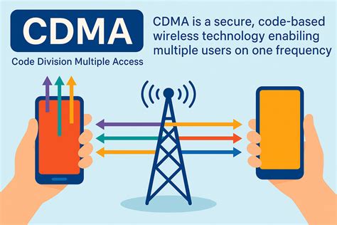 How Do CDMA Work 的图像结果