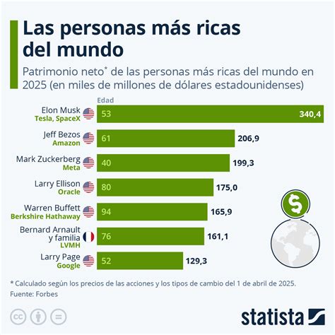 Gráfico: ¿Quiénes son las personas más ricas del mundo en 2024? | Statista