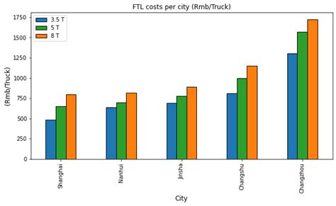 Image result for Transportation Graph Theory