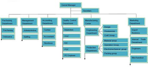 Function Structure of Company 的图像结果