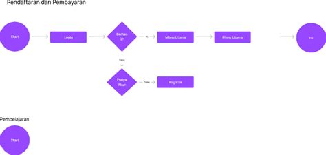 Image result for Figma User Flow