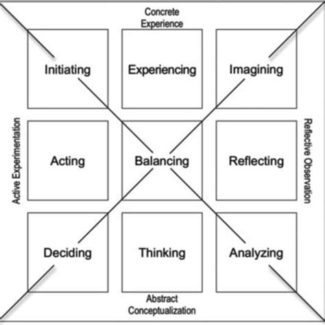 Image result for Learning Cycle Phases