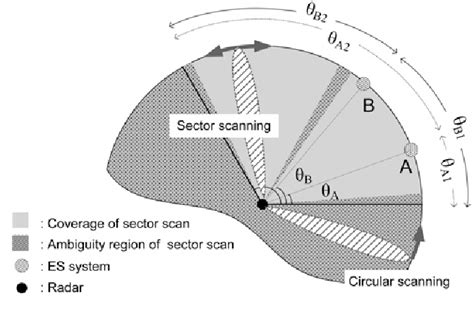 Image result for Radar Scan Patterns