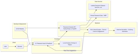 Data Sources & Password Analysis Architecture Diagram for HIBP & ML ...