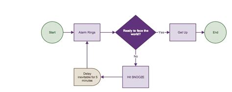 Image result for Flowchart Representation in Structured Programming