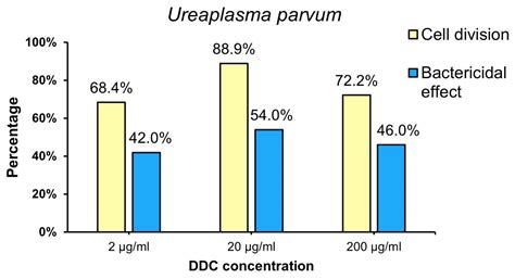 Antimicrobial Activity of N,N-Diethyldithiocarbamate against Ureaplasma ...