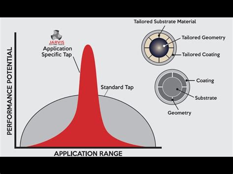 Form Tapping vs Cut Tapping 的图像结果