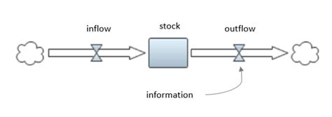 Simulation Modelling 的图像结果