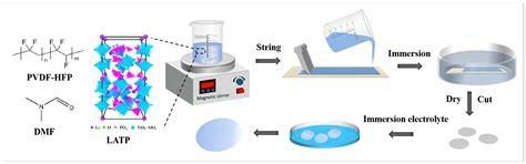 Poly (Vinylidene Fluoride-Hexafluoropropylene)–Lithium Titanium ...