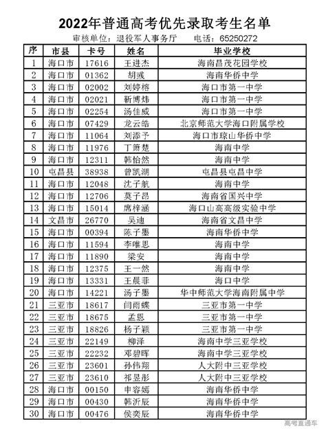 2022年海南省高考享受优先录取资格的考生名单公示-高考直通车