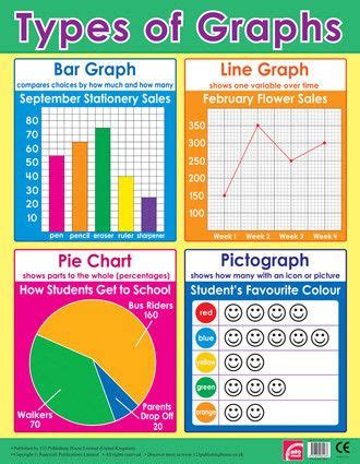 Image result for Types of Graphs Math