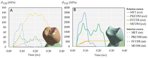 A Systematic Study of Restorative Crown-Materials Combinations for ...