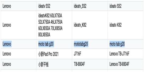 Moto Tab G20 Key Specs Tipped via Google Play Console Listing | Cashify ...