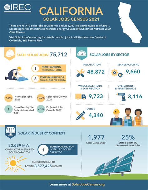 California Fact Sheet: Solar Jobs Census 2021 - Interstate Renewable ...