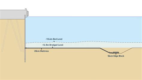 Maximising Berth Depth for Larger Vessels - Proserve