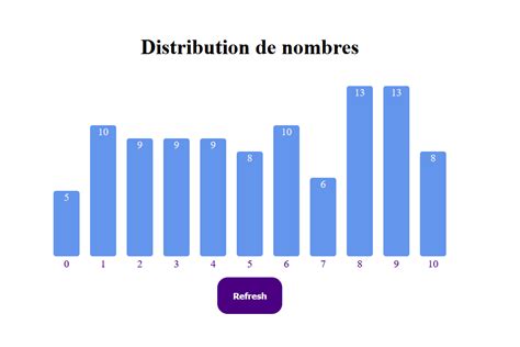 GitHub - plecrx/random-numbers-chart: A Vue3 application with VanillaCSS barchart for fetching ...