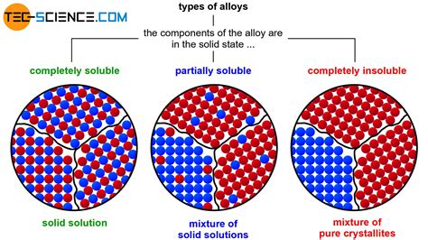 Typs of alloys | tec-science