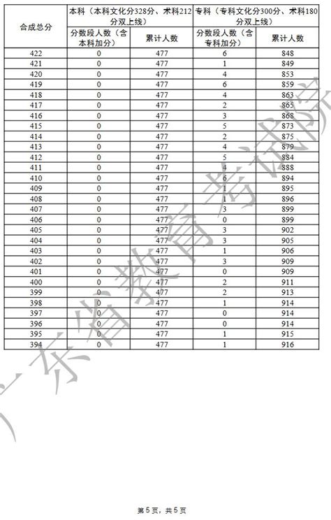 广东省2022年普通高考书法类总分分数段统计表(5)_高考网