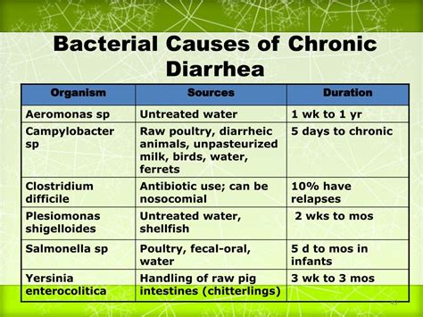 PPT - CHRONIC DIARRHEA IN CHILDREN PowerPoint Presentation, free download - ID:858678