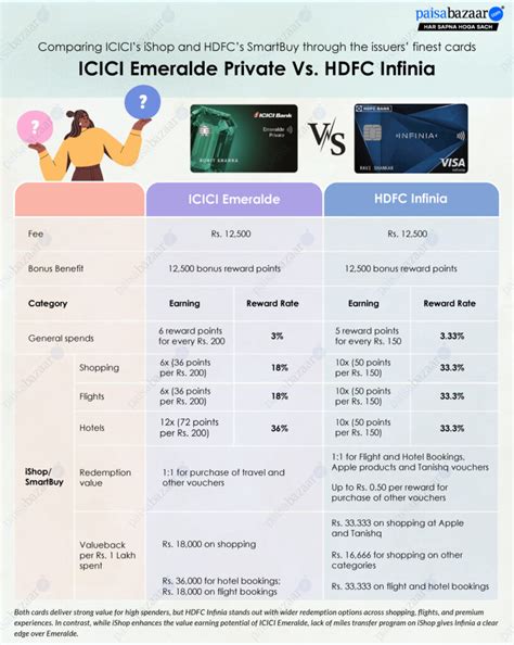 ICICI iShop Vs HDFC SmartBuy- Compare rewards on flights, hotels & more ...