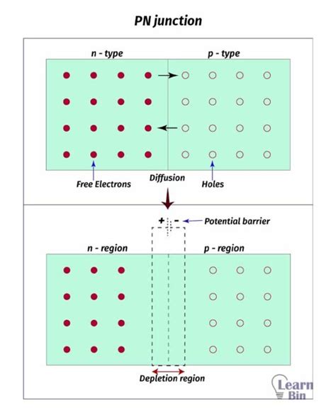 Image result for Pn-Junction Tutorial