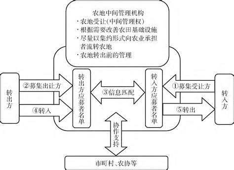 关于如何完善土地流...中国农村研究网
