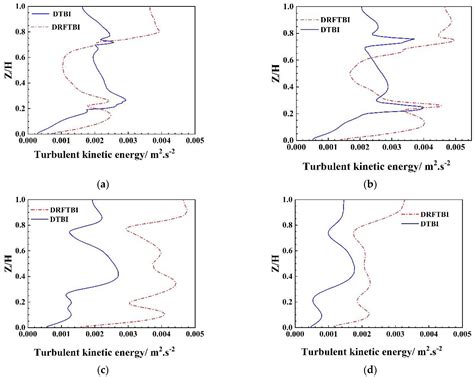 Numerical Simulation of Dense Solid-Liquid Mixing in Stirred Vessel ...