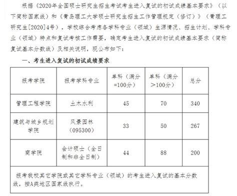 青岛理工大学2020年考研复试分数线公布
