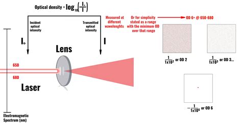Rezultat imagine pentru Optical Density Formula