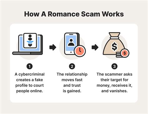 Romance scams + online dating statistics