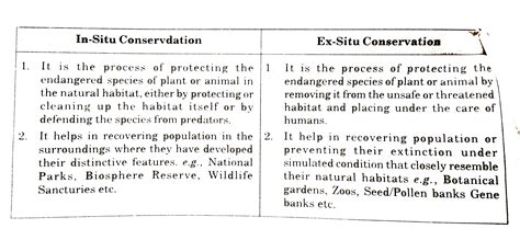 Differentiate between in situ and ex situ approaches of conservation o